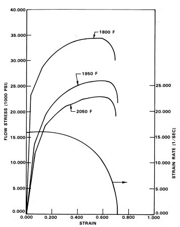 Flow stress vs temperature and strain